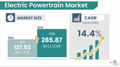 Electric Powertrain Market Size & Forecast